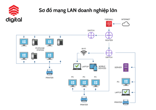 Sơ Đồ Mạng LAN Doanh Nghiệp Công Ty Gia Đình