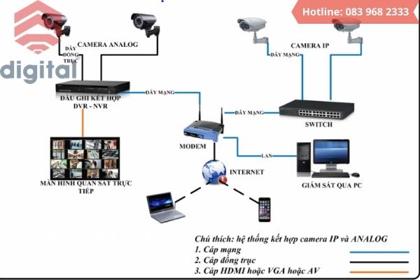 Sơ đồ cấu tạo của hệ thống camera hoạt động có hoặc không có mạng