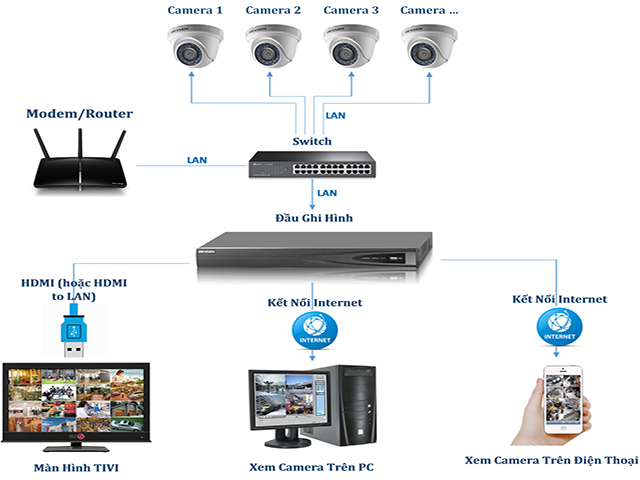 Sơ đồ lắp đặt hệ thống camera IP chuyên nghiệp 