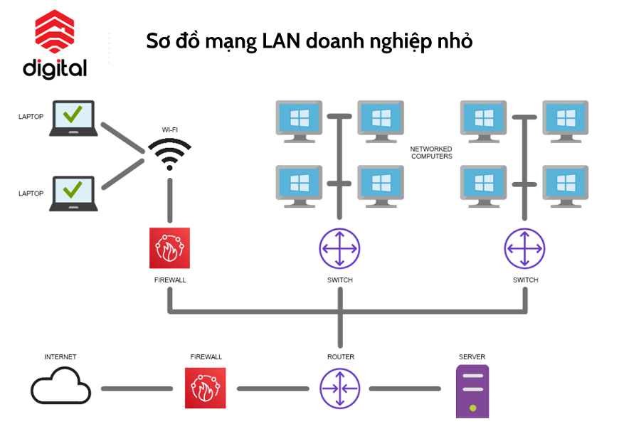 Sơ đồ mạng LAN doanh nghiệp nhỏ