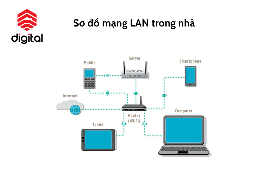 Sơ đồ mạng LAN trong nhà